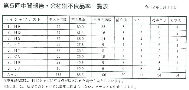 表２－２　ワイシャツテスト不良品一覧（令和２年１月）