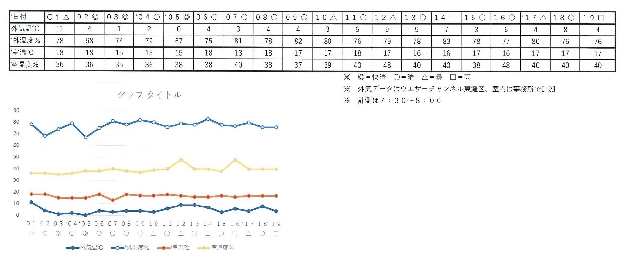 ４－１　気温と湿度、室温と湿度の表（冬）