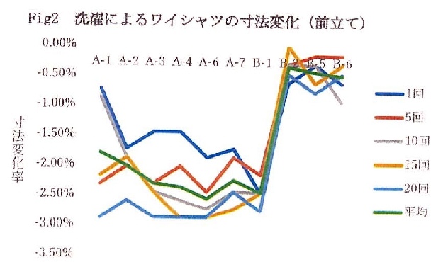 図２　洗濯による寸法変化（前立て）