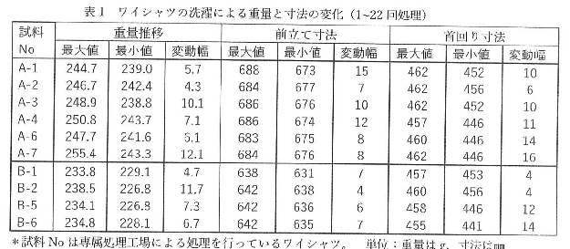 表１　洗濯によるシャツの重量と寸法の変化