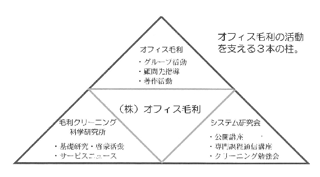 図．オフィス毛利を支える３本の柱