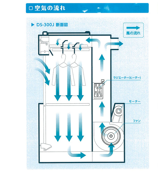 写真2-2　ＤＳ－３００Ｊの空気の流れ